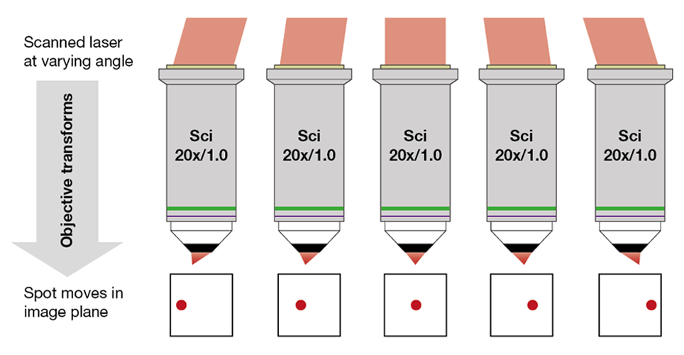 Figure 1: Raster Pattern Generation